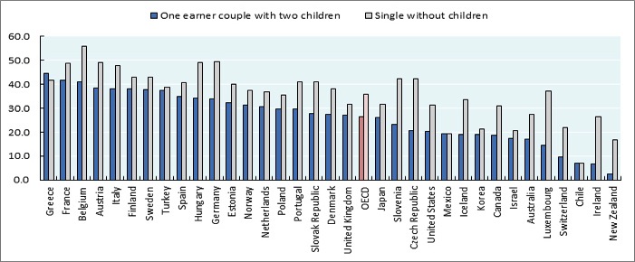 The tax wedge is the ratio of total labor taxes to total labor costs. It is often lower for families with children and single parents with children than for individuals or couples without children. The tax wedge has an impact on employment growth.