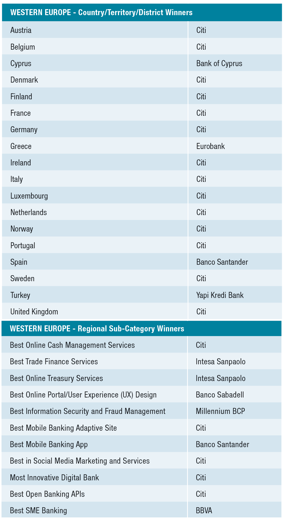 World's Best Banks 2022 - Global Finance Magazine