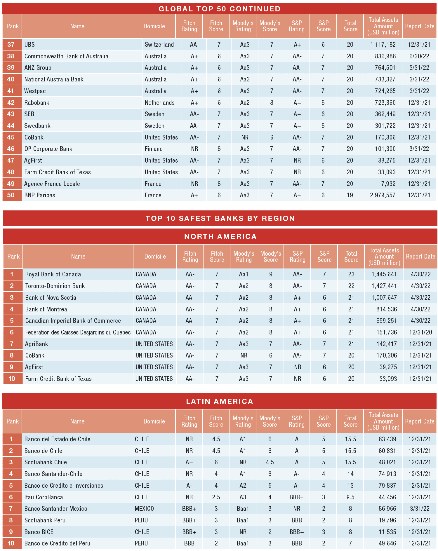 World's Safest Banks 2022 Global Finance Magazine