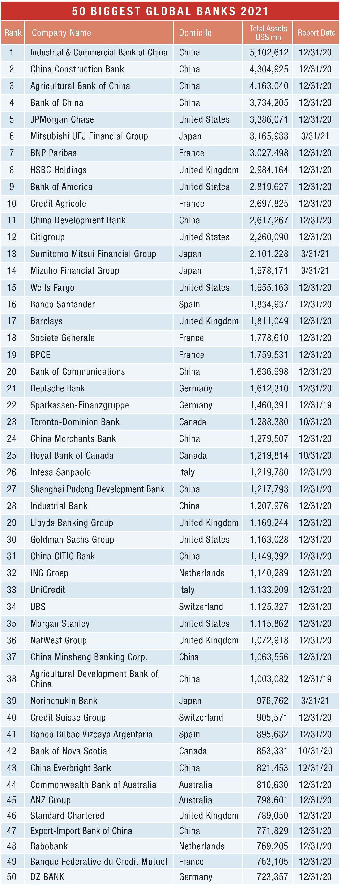 The world's 100 largest banks, 2021