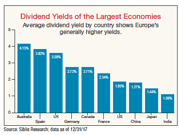 dividend yields