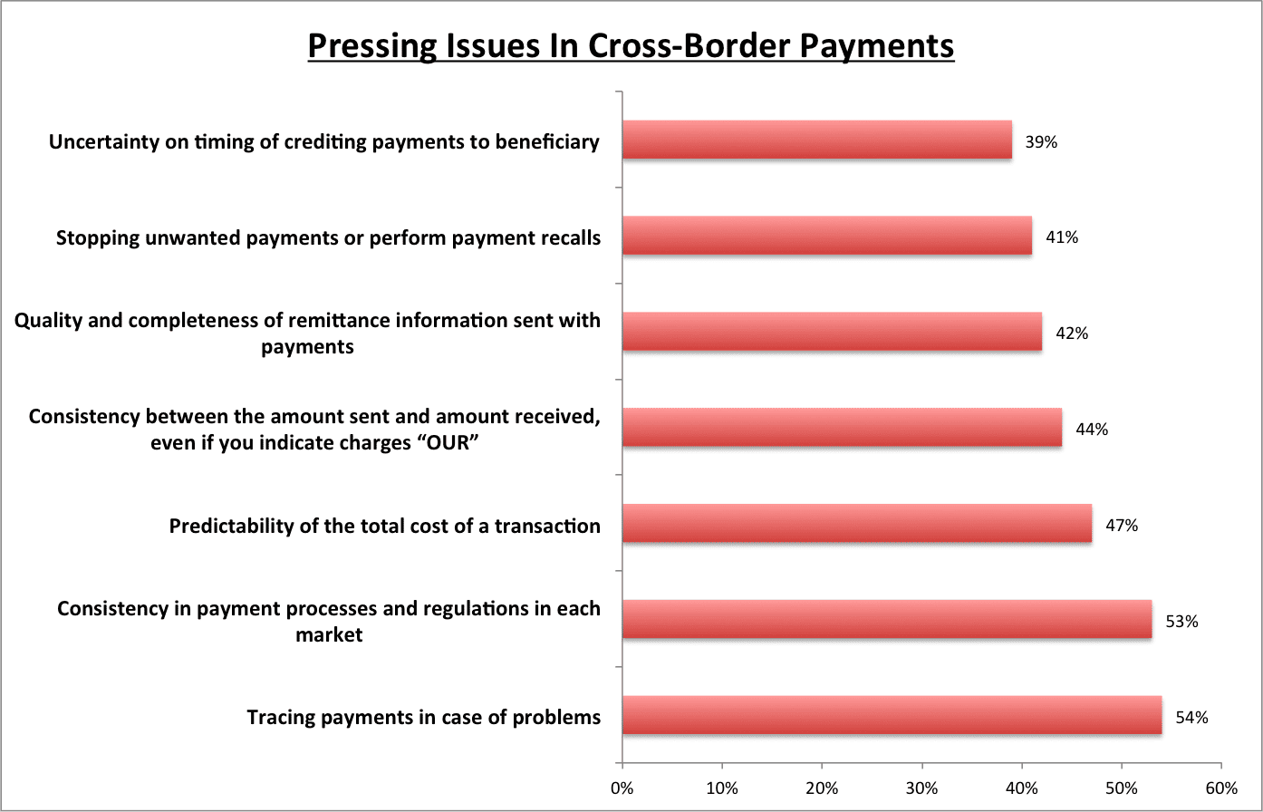 Swift survey on cross border payments at EuroFinance 2017