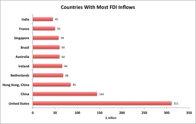 FDI Country List 2017