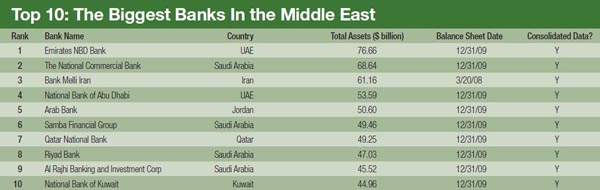 600_The_Biggest_Banks_In_the_Middle_East