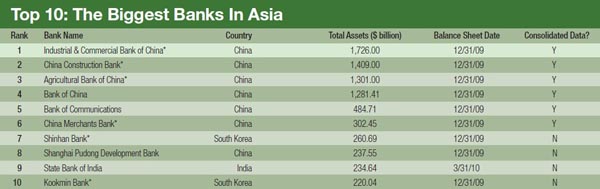 600_The_Biggest_Banks_In_Asia