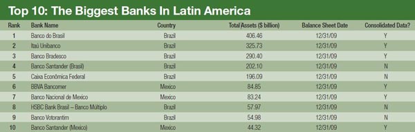 600_The_Biggest_Banks_In_Latin_America