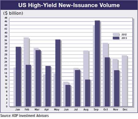 26a-us-high-yield-issuance-volume-2012-13