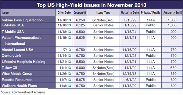 26b-top-us-high-yield-issues-november-2013