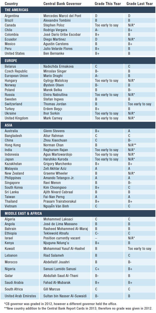 07b-central-banker-report-cards-2013