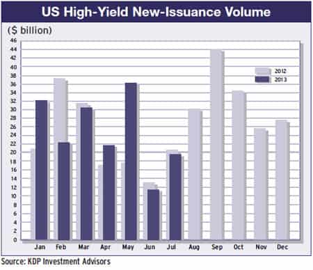 US High-Yield New Issuance Volume 2012-13