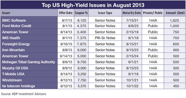 37b-us-high-yield-issuance-volume-2012-13