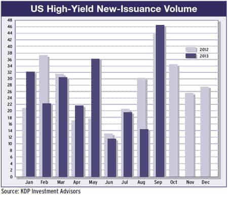 US high yield issuance volume 2012-13