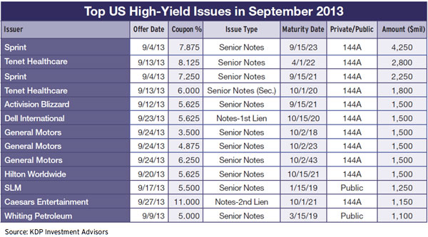 Top US high-yield issues September-2013