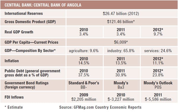 06e-angola-data-summary