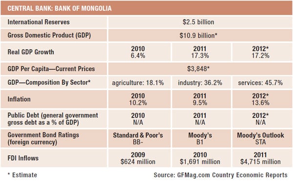 Mongolia: Data Summary