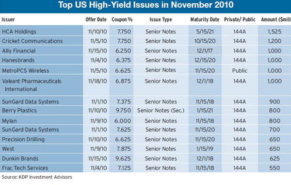 600_Top-US-High-Yield-Issue