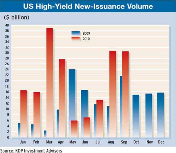 600_High-Yield-Bonds-Break-Records_2