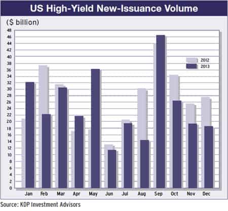 14b-us-high-yield-issuance-volume-2012-13