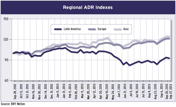 Regional ADR indexes