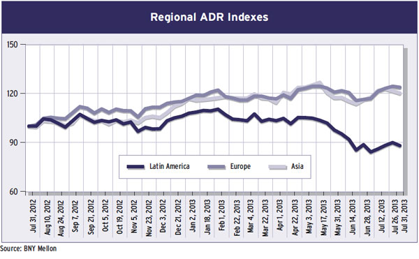 Regional ADR Indexes