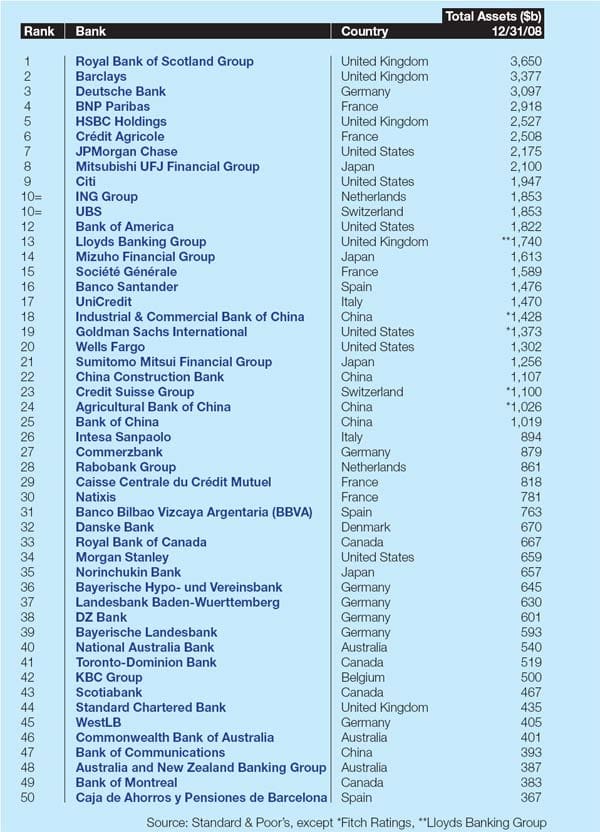 The world's 100 largest banks, 2021