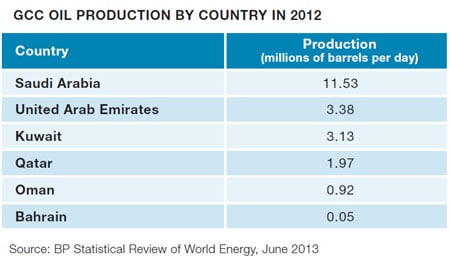 GCC Oil Production By Country in 2012