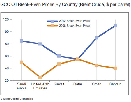 GCC Oil Break-Even Prices By Country