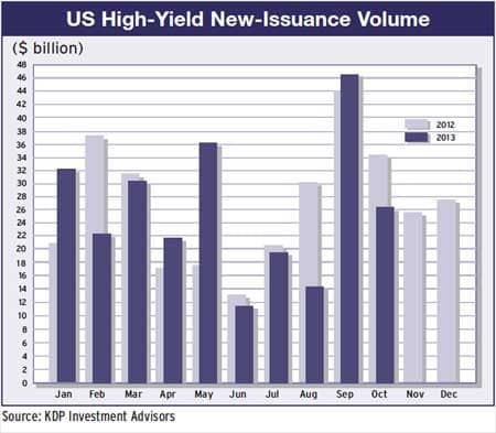 25a-us-high-yield-issuance-volume-2012-13