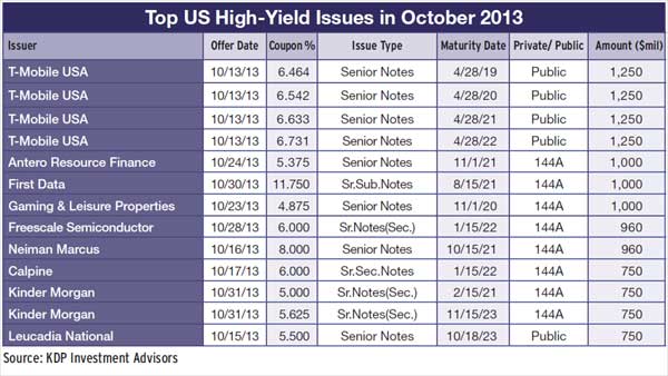 25b-top-us-high-yield-issues-october-2013