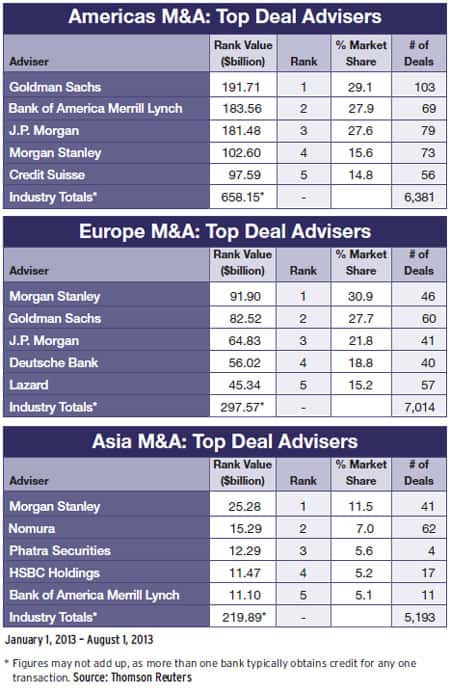 Mergers & Acquisitions: Top Deal Advisers Jan-Aug 2013