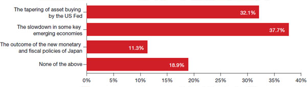 Poll: Global Ecoonomy Dominant Factors