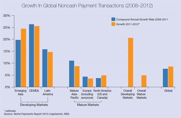Growth In Noncash Payment Transactions 2008-12