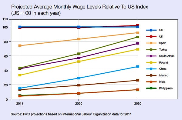 Global wage gap
