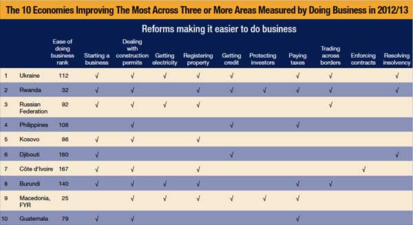 27a-ease-of-doing-business