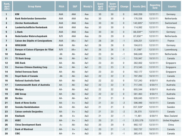 600-1-Features 19-Ranking_Safest-Bk-Midyear