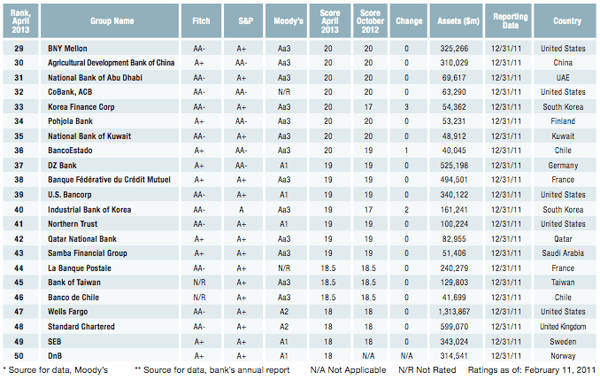 600-2-Features 19-Ranking_Safest-Bk-Midyear