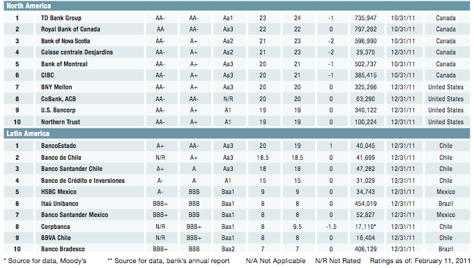 600-3-Features 19-Ranking_Safest-Bk-Midyear