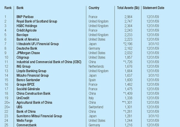 600px_World's-Biggest-Banks_1