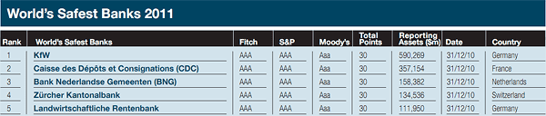 600_aFeatures_World's_safest_banks_1