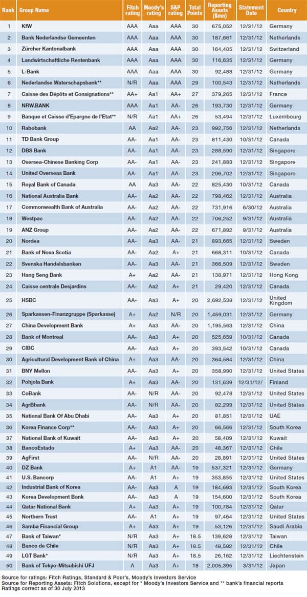 04e-world-safest-banks-global-winners