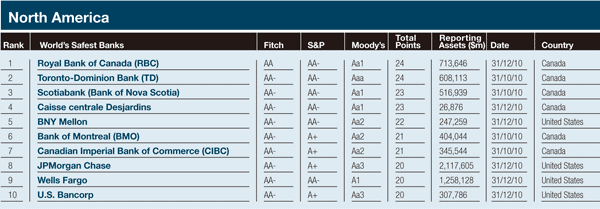 600_aFeatures_World's_safest_banks_5