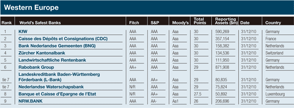 600_aFeatures_World's_safest_banks_6