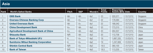 600_aFeatures_World's_safest_banks_7