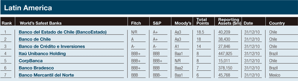 600_aFeatures_World's_safest_banks_8