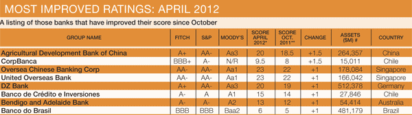 600 Features_15-Safest-Banks-Midyear-11