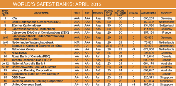 World's-Safest-Banks-Midyear-Update-1tble-1