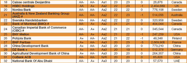 World's-Safest-Banks-Midyear-Update-tble-1-2