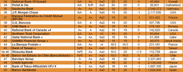 World's-Safest-Banks-Midyear-Update-tble-1-2-4