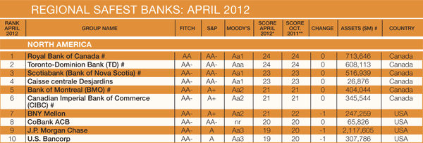 600 Features_15-Safest-Banks-Midyear-4