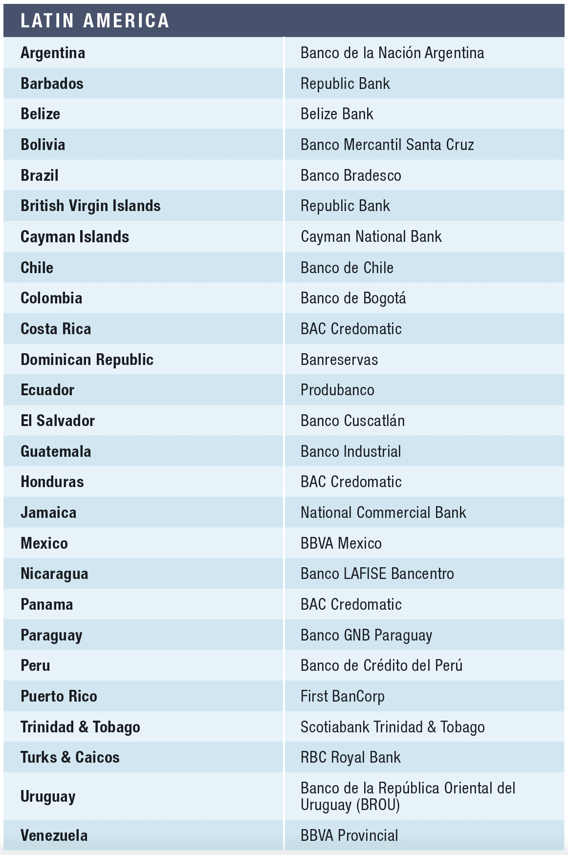 View from Felaban: Latin America's top performing banks - The Banker